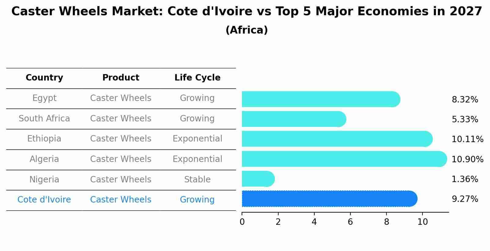 Caster Wheels Market: Cote d'Ivoire vs Top 5 Major Economies in 2027 (Africa)