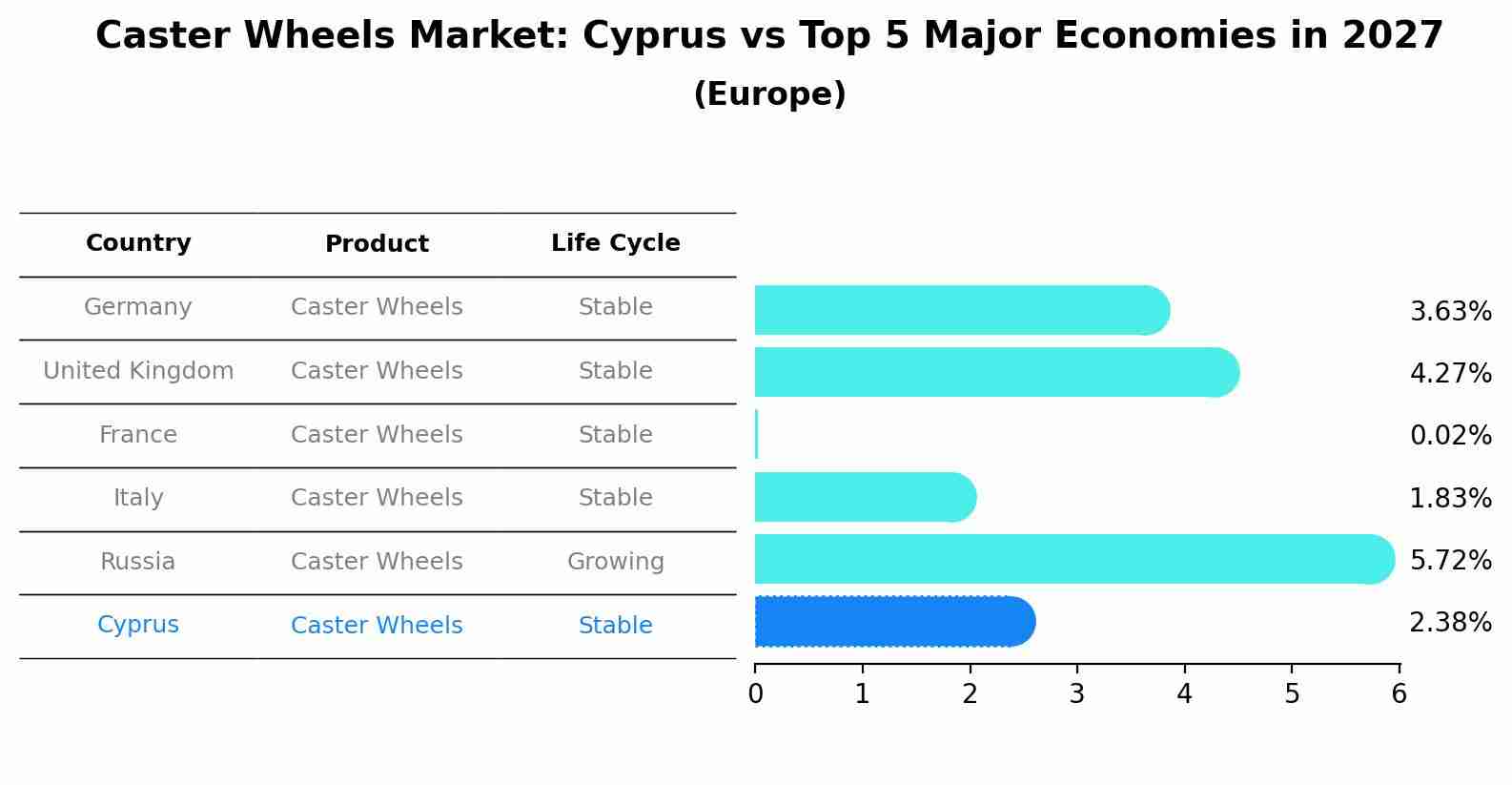 Caster Wheels Market: Cyprus vs Top 5 Major Economies in 2027 (Europe)