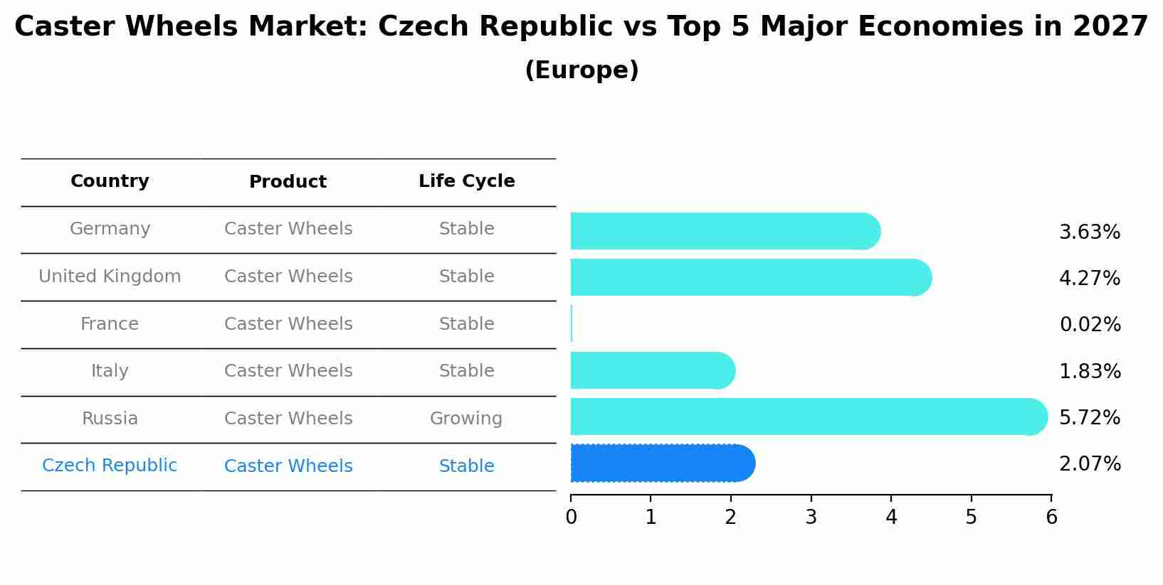 Caster Wheels Market: Czech Republic vs Top 5 Major Economies in 2027 (Europe)