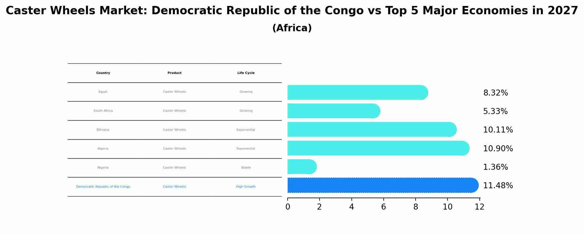 Caster Wheels Market: Democratic Republic of the Congo vs Top 5 Major Economies in 2027 (Africa)