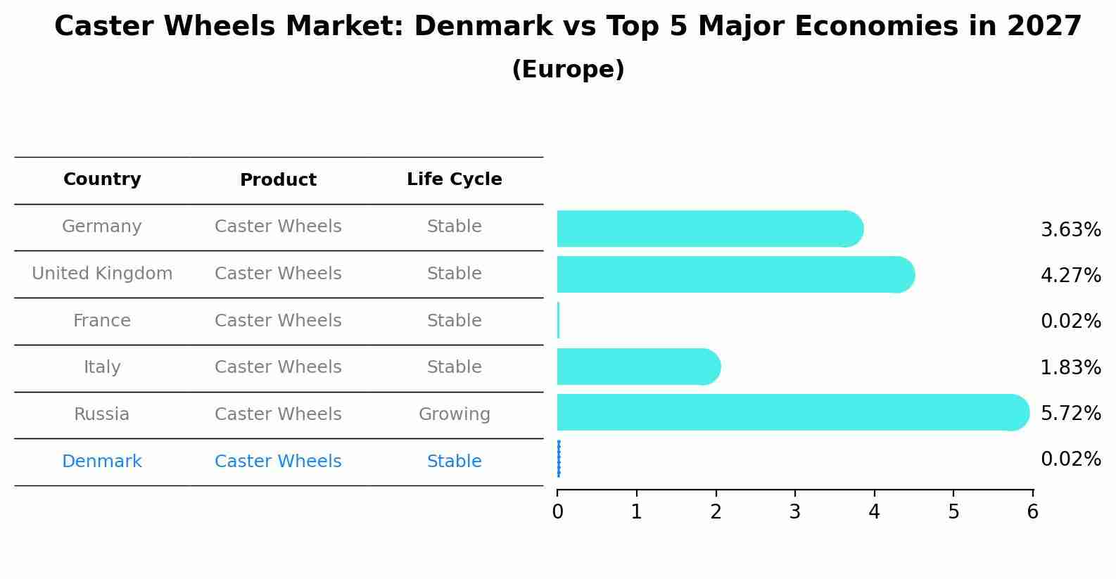 Caster Wheels Market: Denmark vs Top 5 Major Economies in 2027 (Europe)