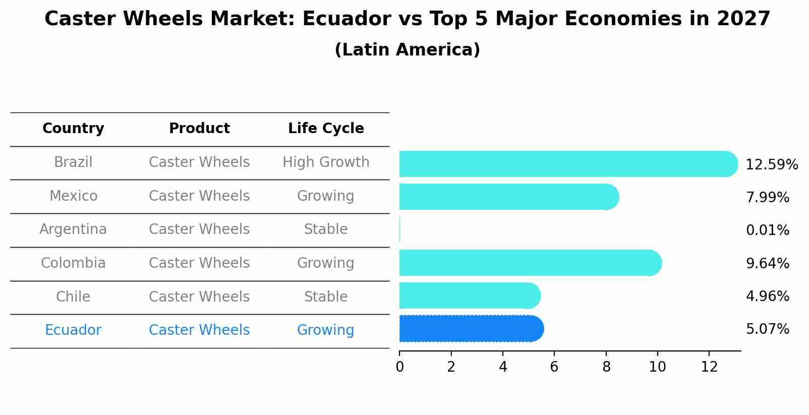 Caster Wheels Market: Ecuador vs Top 5 Major Economies in 2027 (Latin America)