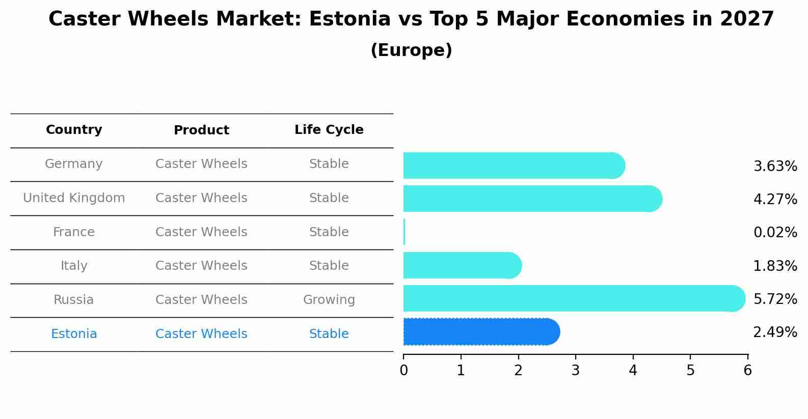 Caster Wheels Market: Estonia vs Top 5 Major Economies in 2027 (Europe)