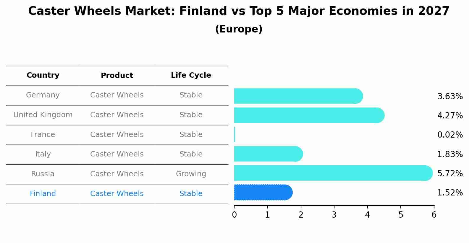 Caster Wheels Market: Finland vs Top 5 Major Economies in 2027 (Europe)