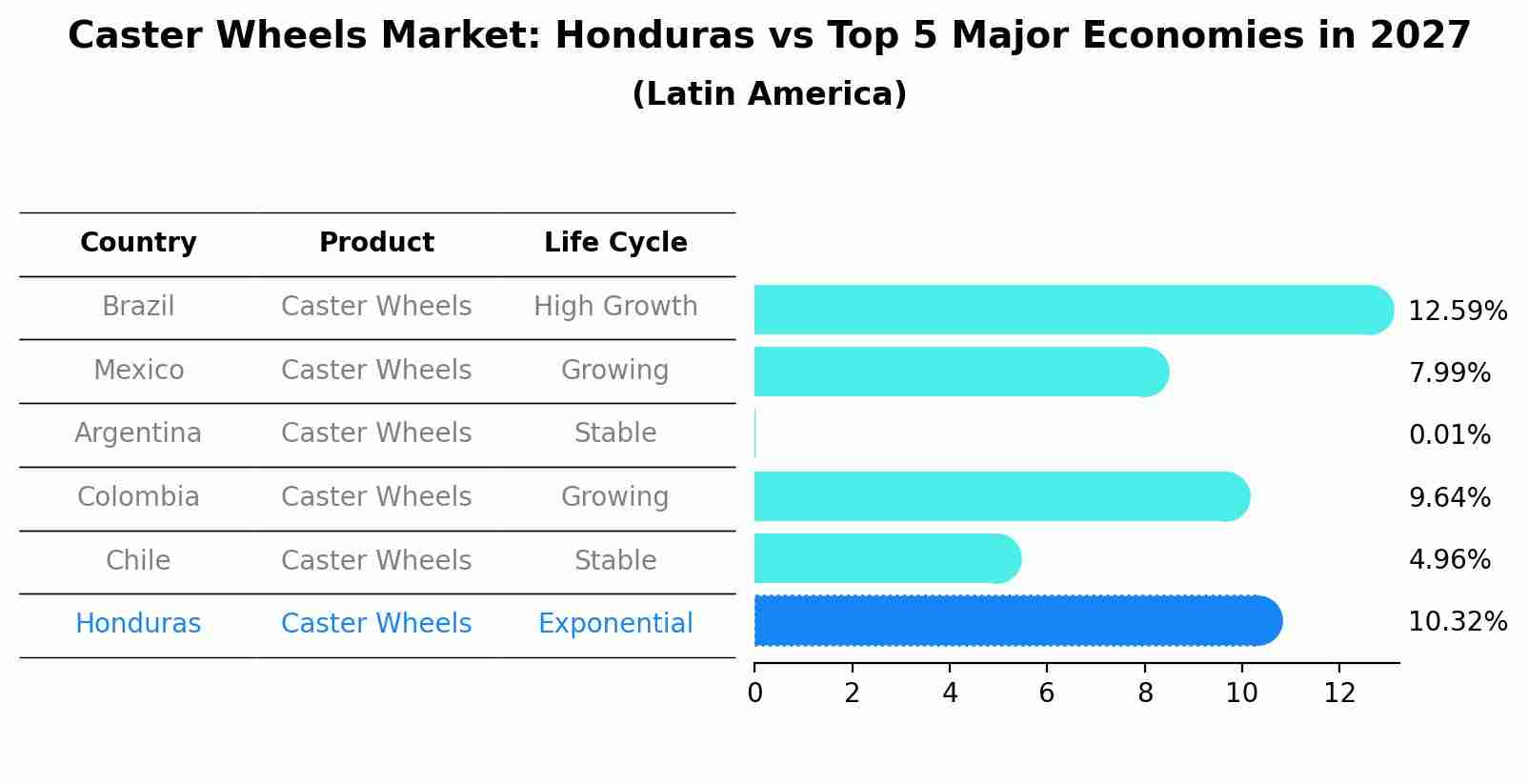 Caster Wheels Market: Honduras vs Top 5 Major Economies in 2027 (Latin America)