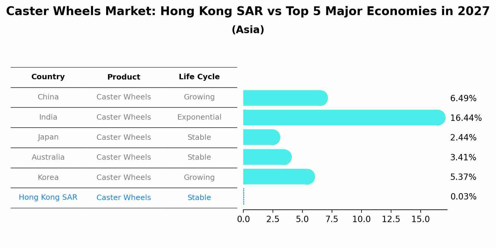 Caster Wheels Market: Hong Kong SAR vs Top 5 Major Economies in 2027 (Asia)
