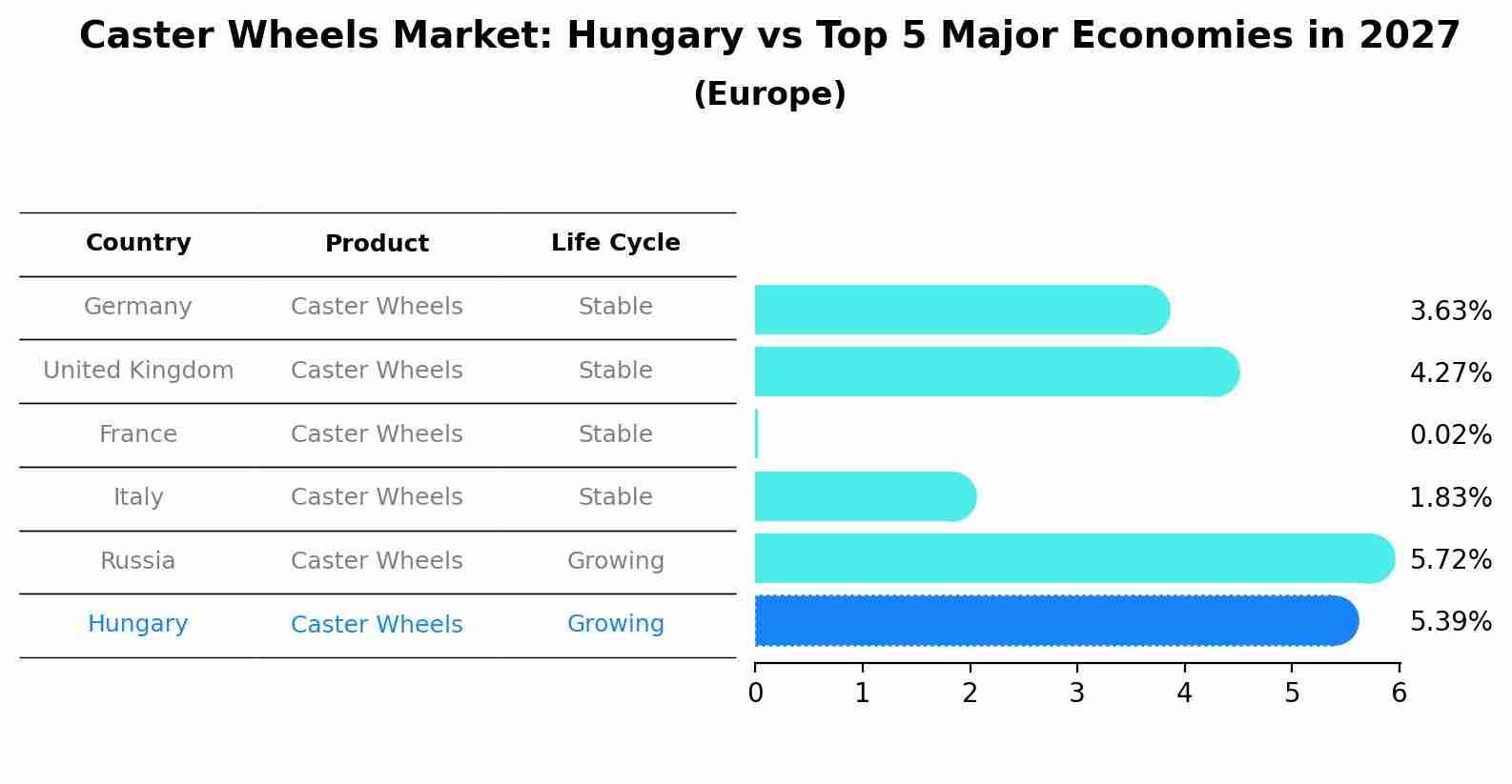 Caster Wheels Market: Hungary vs Top 5 Major Economies in 2027 (Europe)