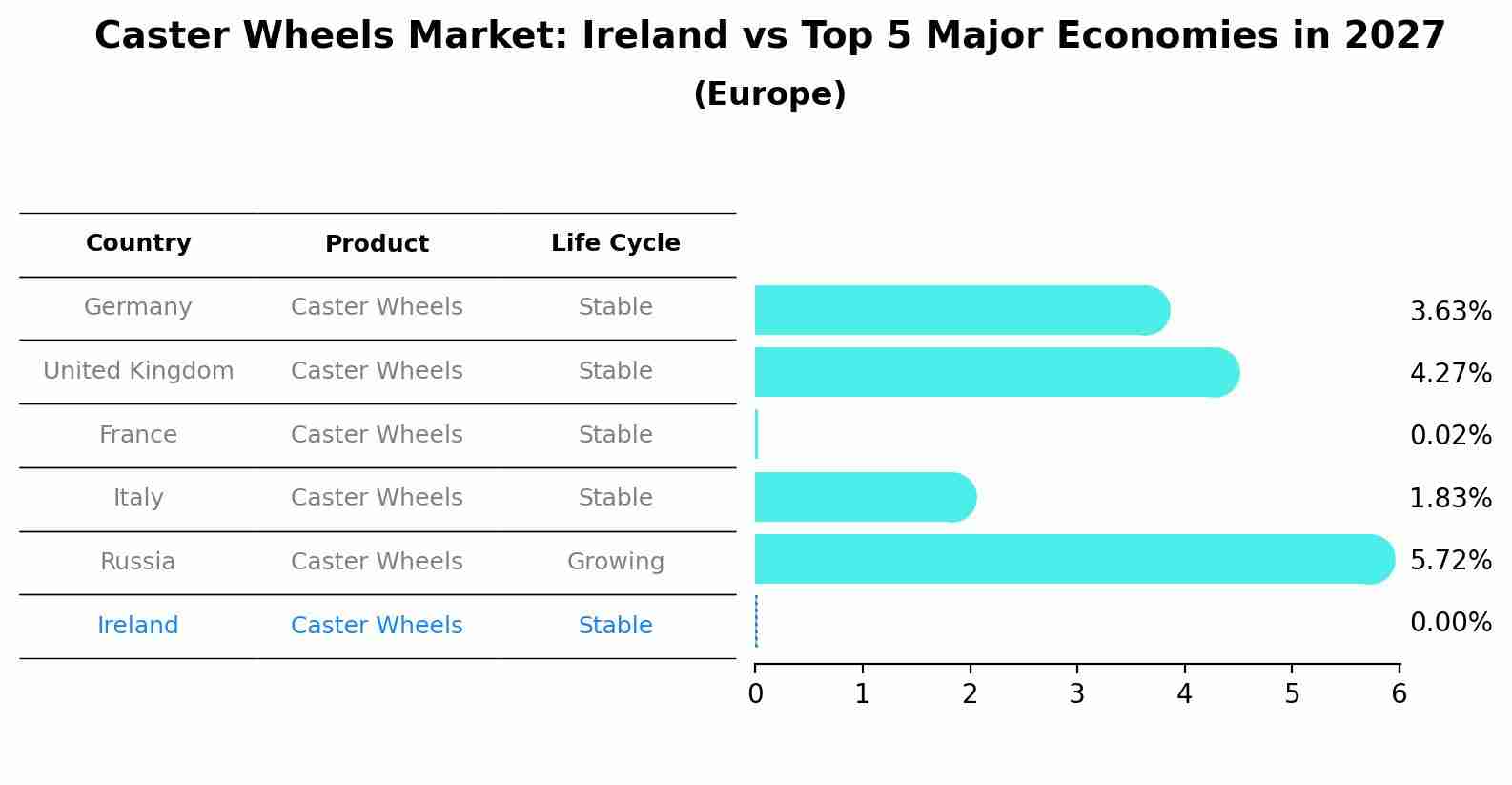 Caster Wheels Market: Ireland vs Top 5 Major Economies in 2027 (Europe)