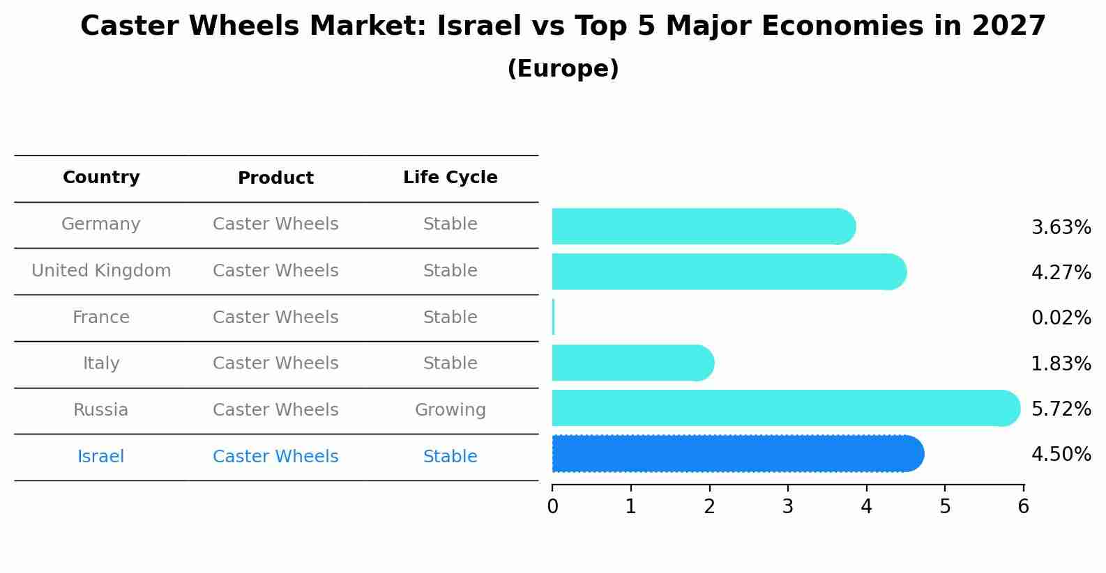 Caster Wheels Market: Israel vs Top 5 Major Economies in 2027 (Europe)