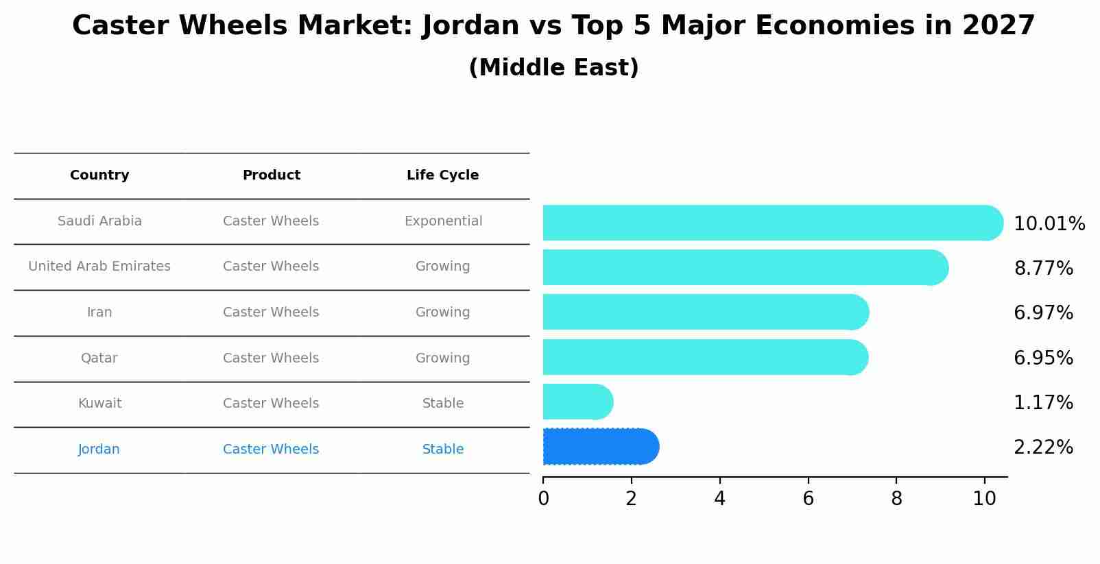 Caster Wheels Market: Jordan vs Top 5 Major Economies in 2027 (Middle East)