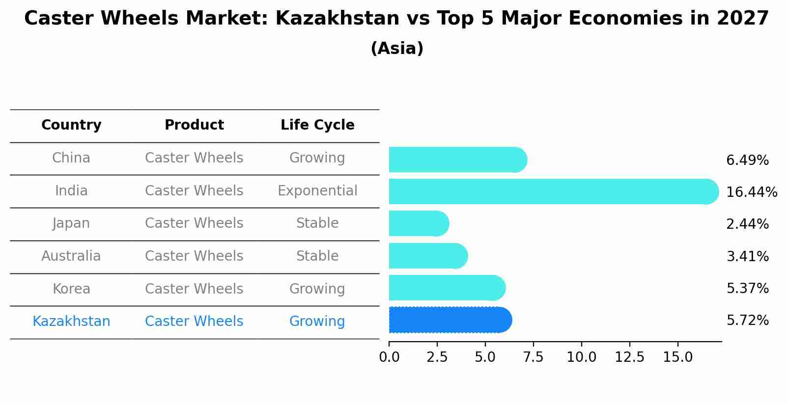 Caster Wheels Market: Kazakhstan vs Top 5 Major Economies in 2027 (Asia)