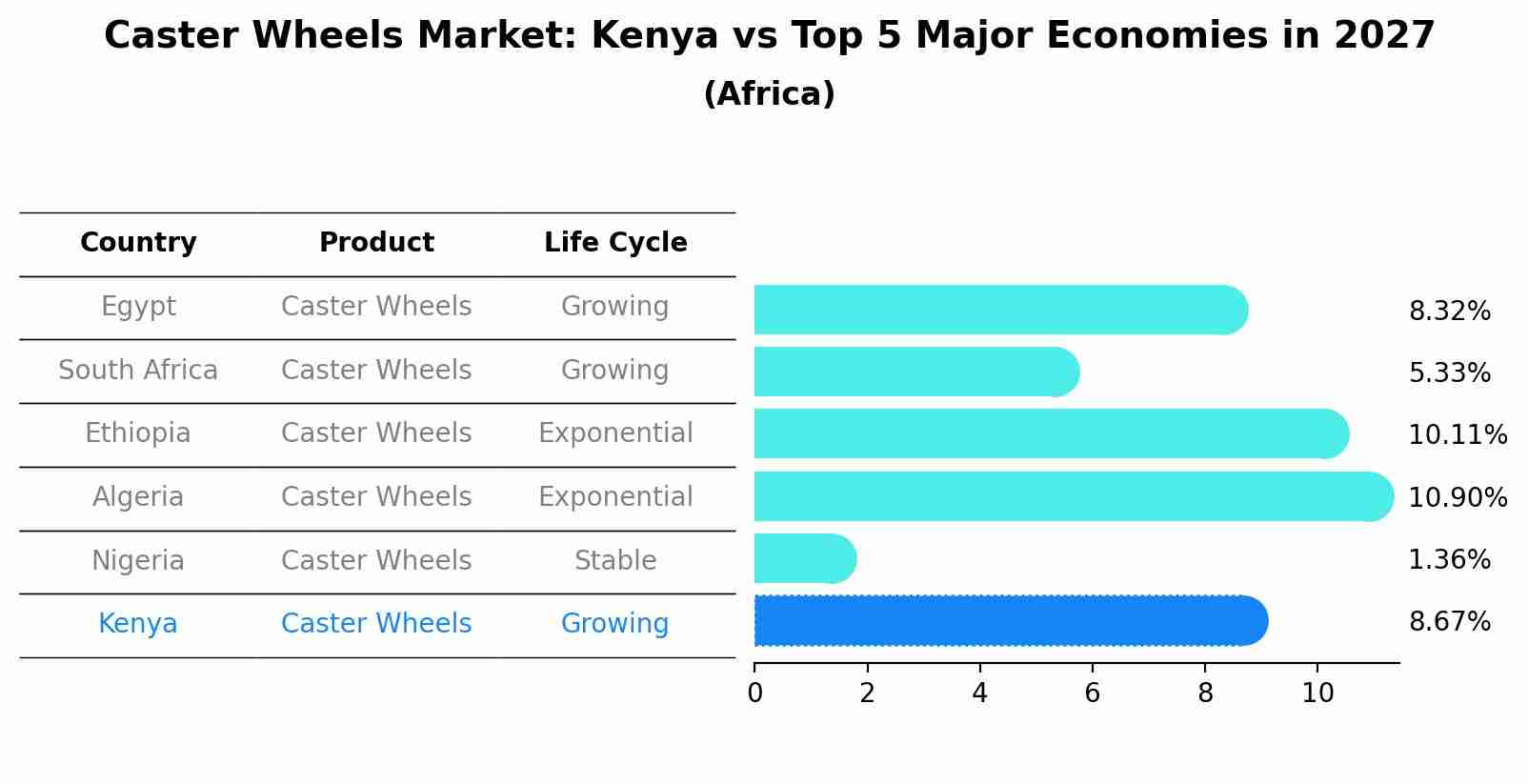 Caster Wheels Market: Kenya vs Top 5 Major Economies in 2027 (Africa)