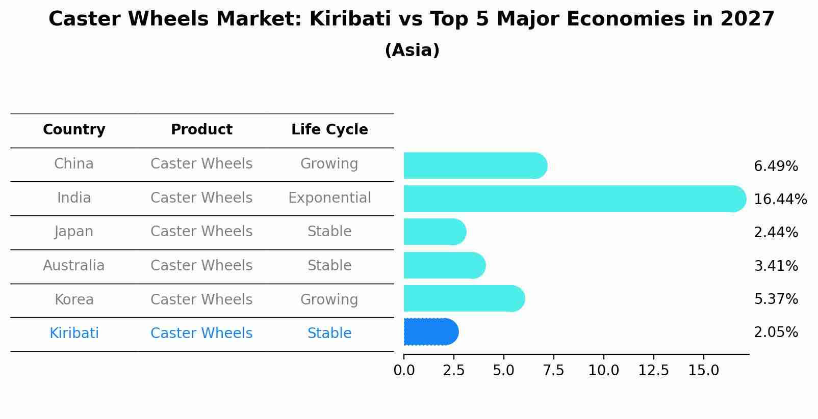 Caster Wheels Market: Kiribati vs Top 5 Major Economies in 2027 (Asia)