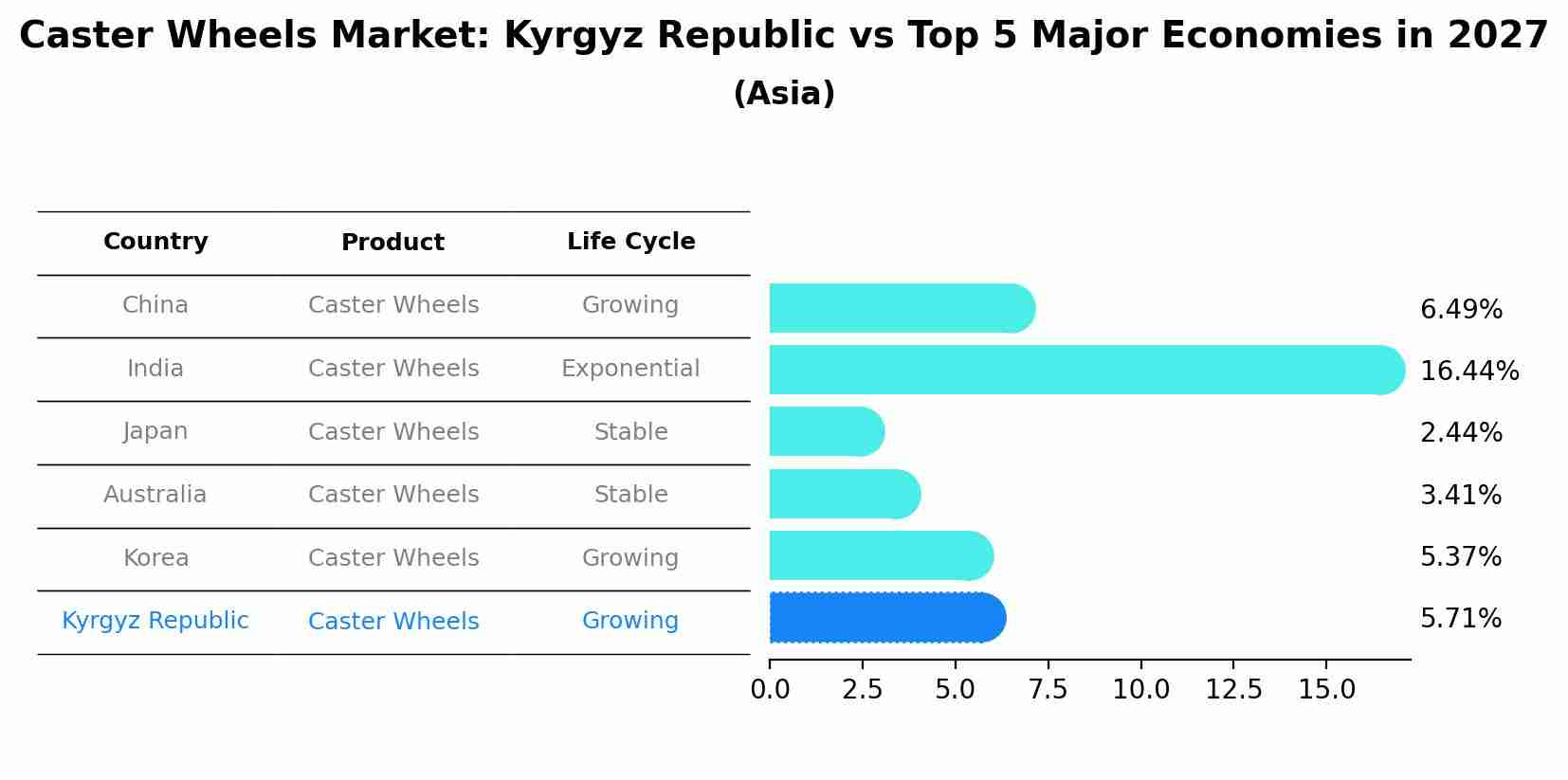 Caster Wheels Market: Kyrgyz Republic vs Top 5 Major Economies in 2027 (Asia)
