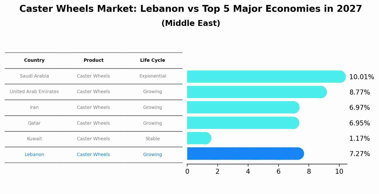 Caster Wheels Market: Lebanon vs Top 5 Major Economies in 2027 (Middle East)