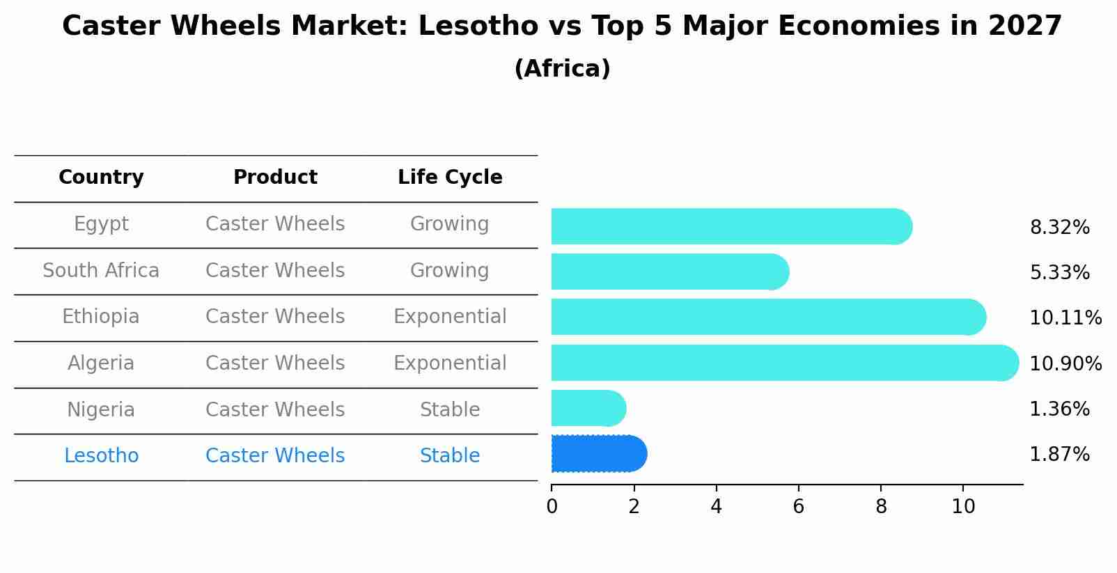 Caster Wheels Market: Lesotho vs Top 5 Major Economies in 2027 (Africa)