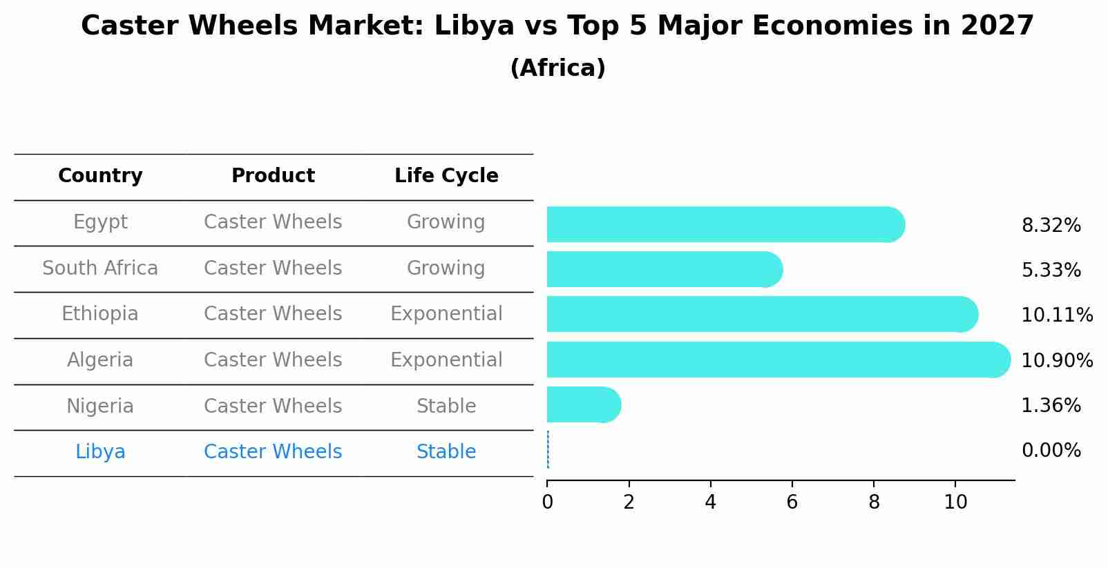 Caster Wheels Market: Libya vs Top 5 Major Economies in 2027 (Africa)