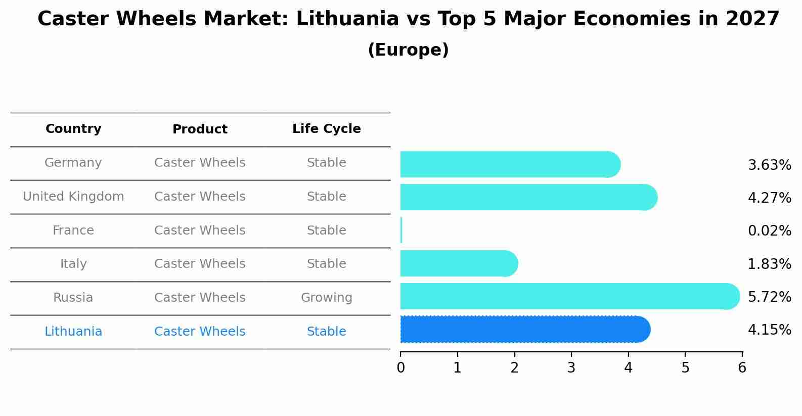 Caster Wheels Market: Lithuania vs Top 5 Major Economies in 2027 (Europe)