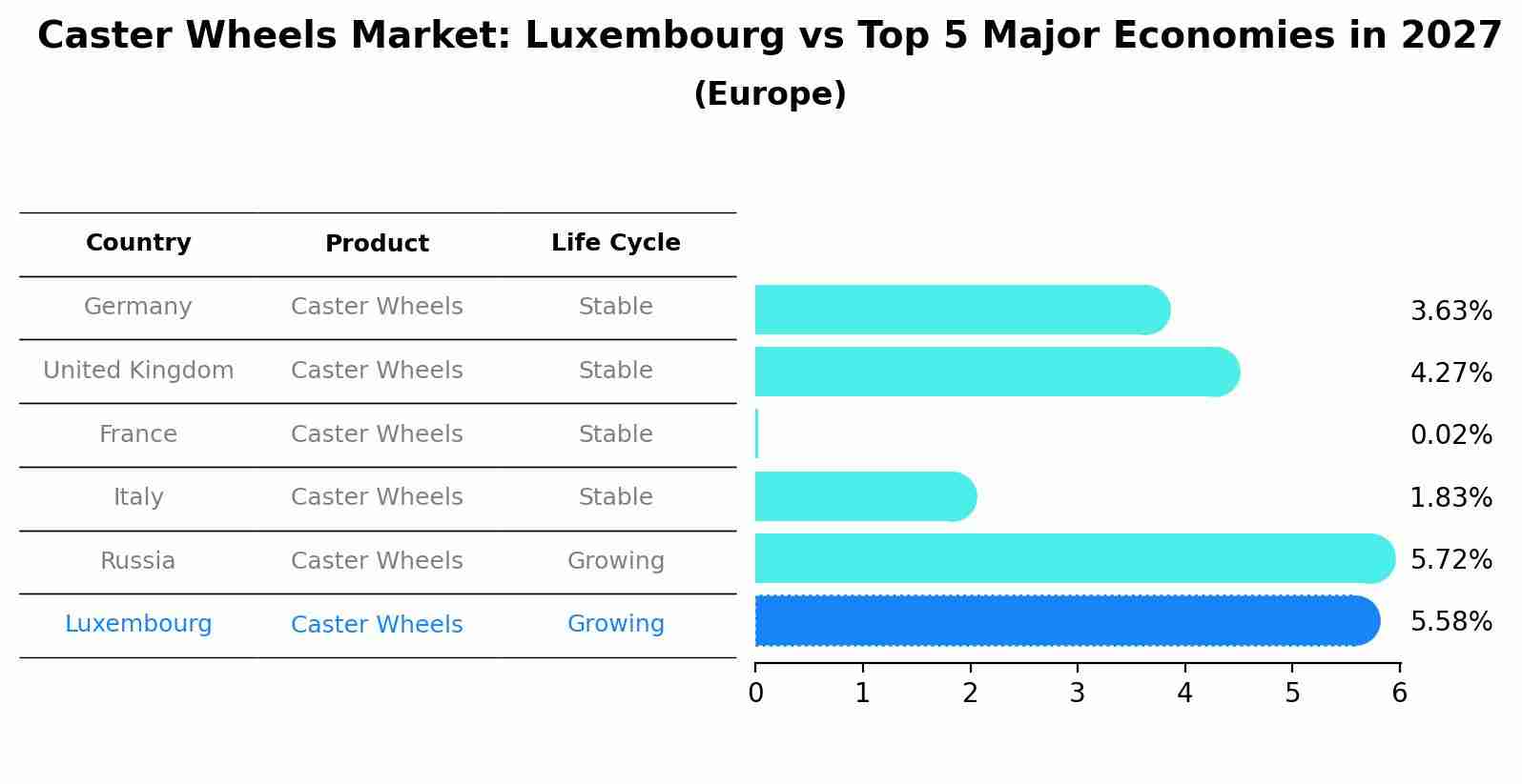 Caster Wheels Market: Luxembourg vs Top 5 Major Economies in 2027 (Europe)