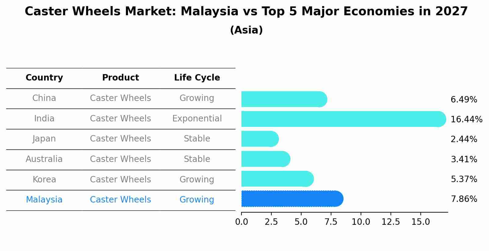 Caster Wheels Market: Malaysia vs Top 5 Major Economies in 2027 (Asia)