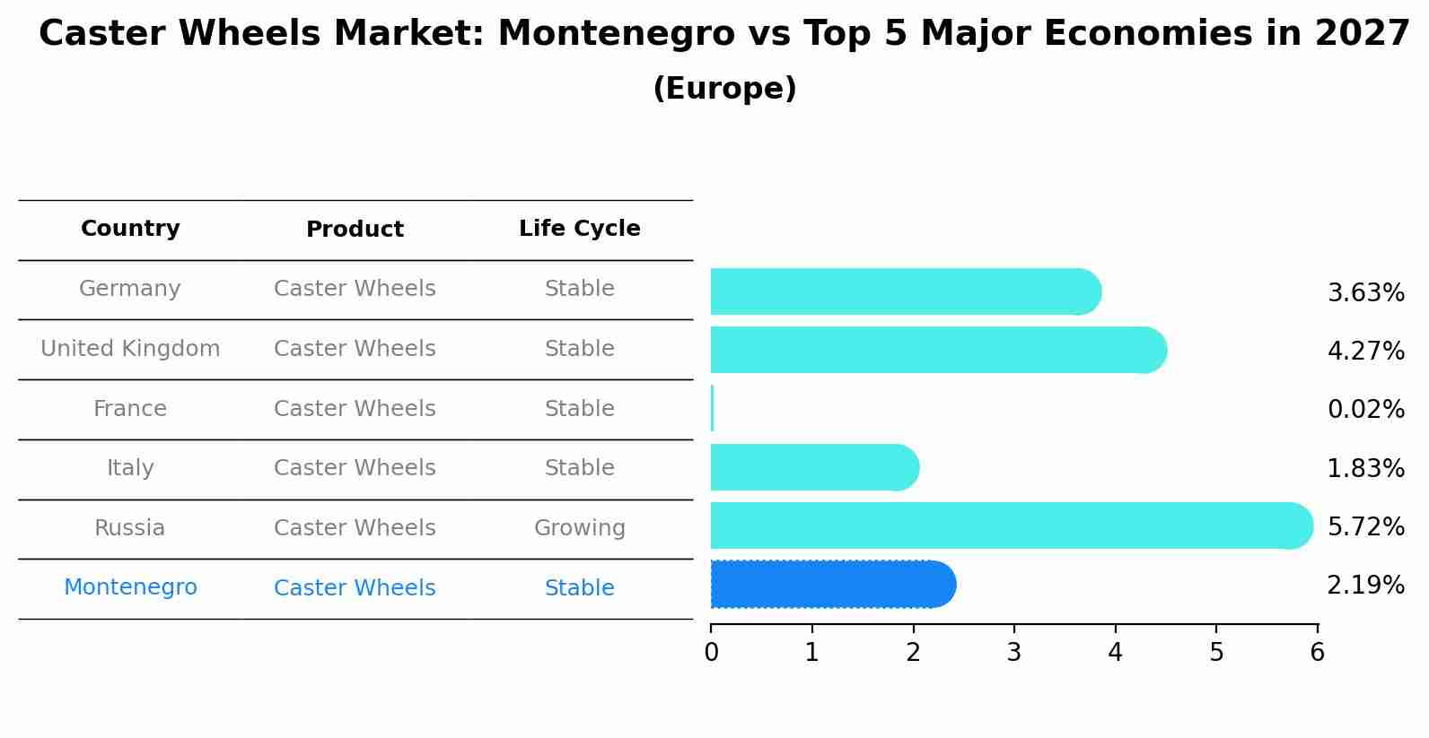 Caster Wheels Market: Montenegro vs Top 5 Major Economies in 2027 (Europe)