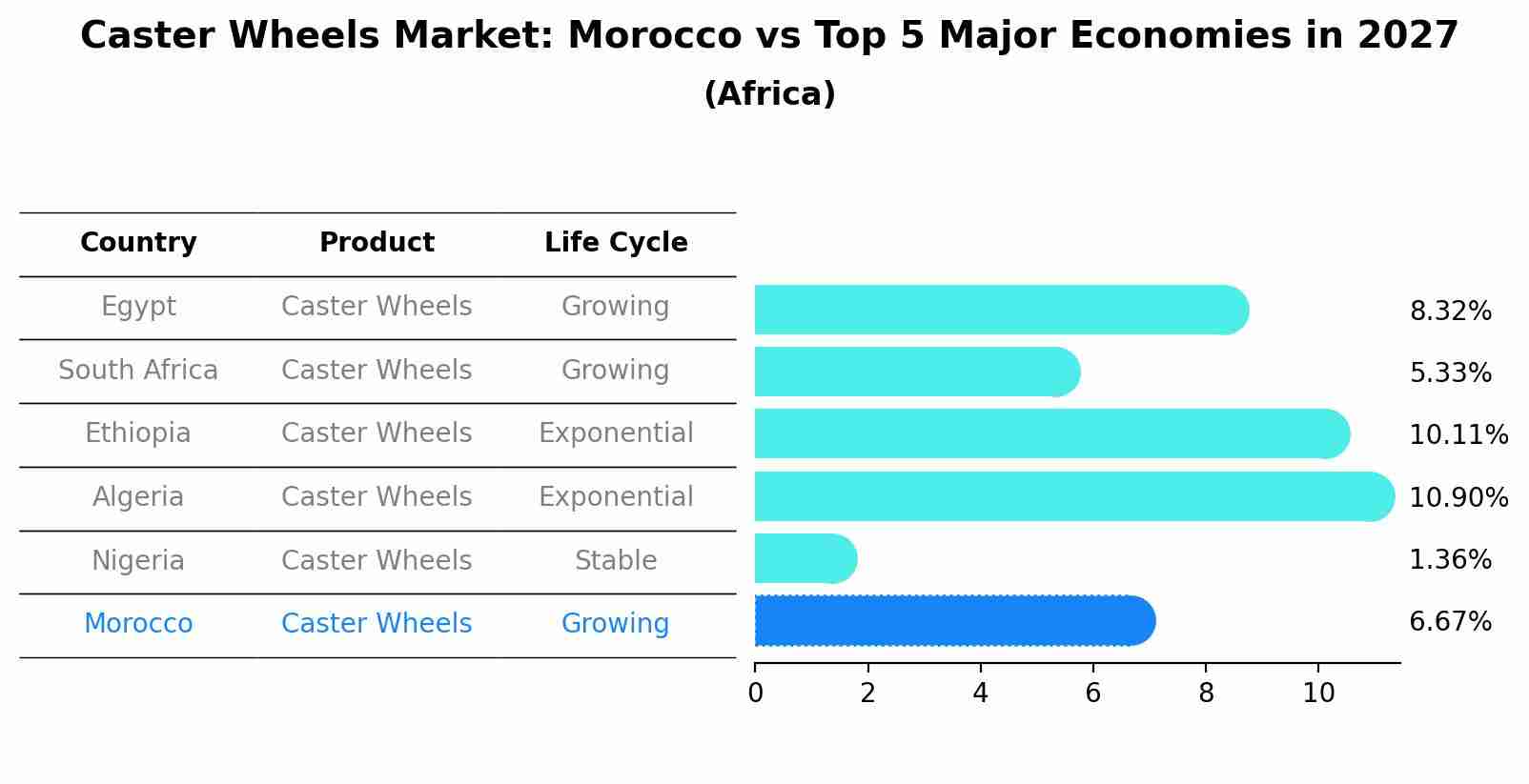 Caster Wheels Market: Morocco vs Top 5 Major Economies in 2027 (Africa)