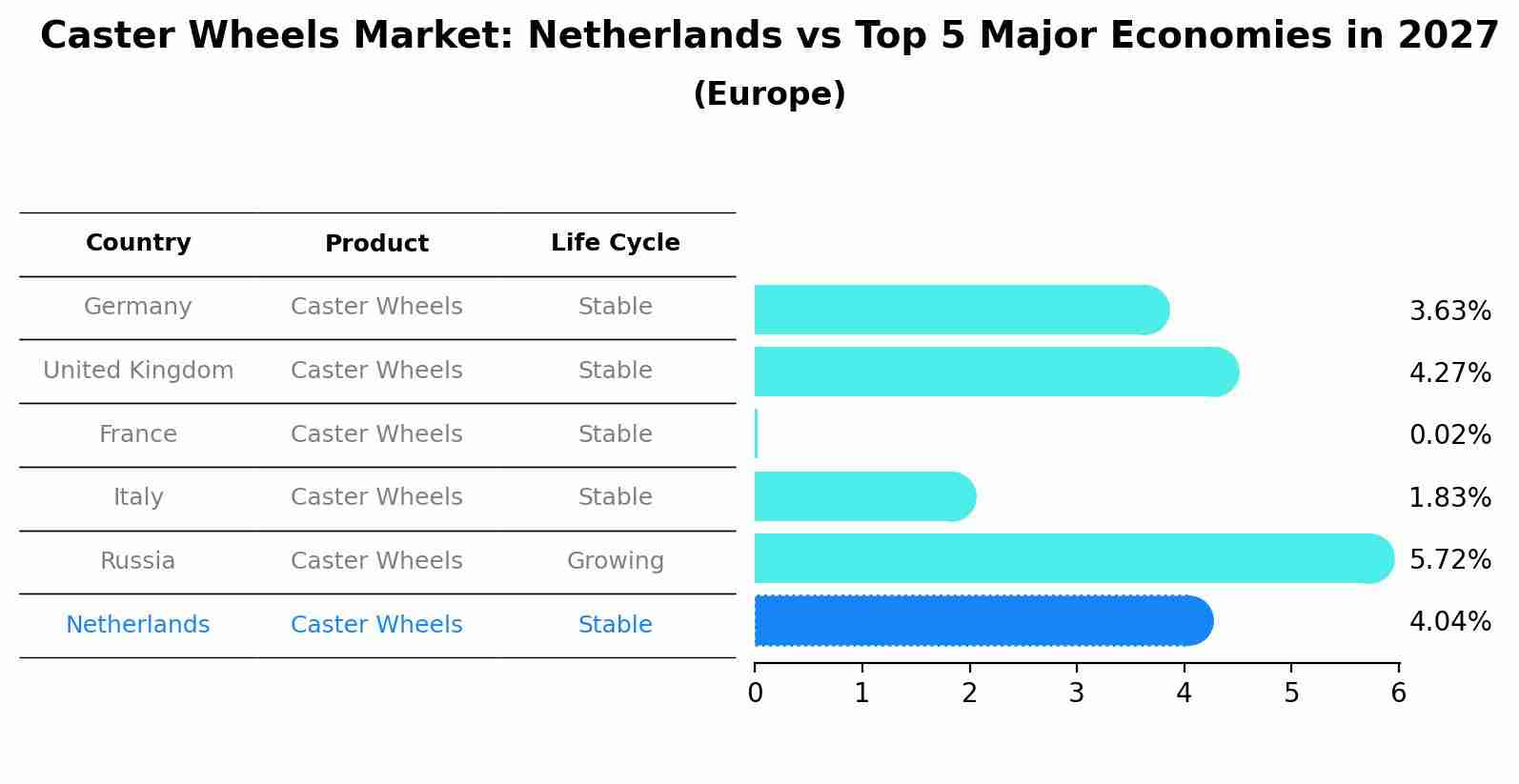 Caster Wheels Market: Netherlands vs Top 5 Major Economies in 2027 (Europe)