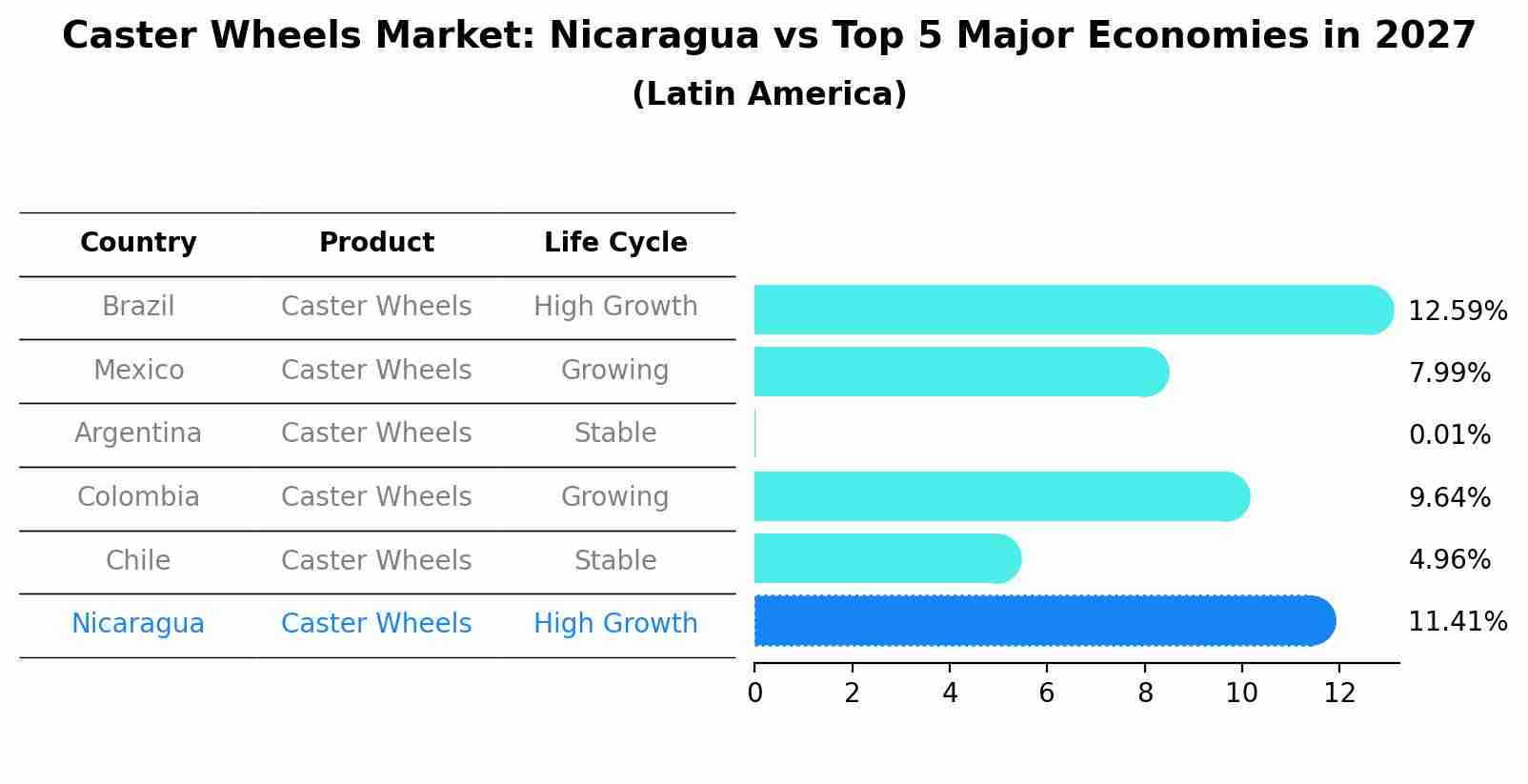 Caster Wheels Market: Nicaragua vs Top 5 Major Economies in 2027 (Latin America)