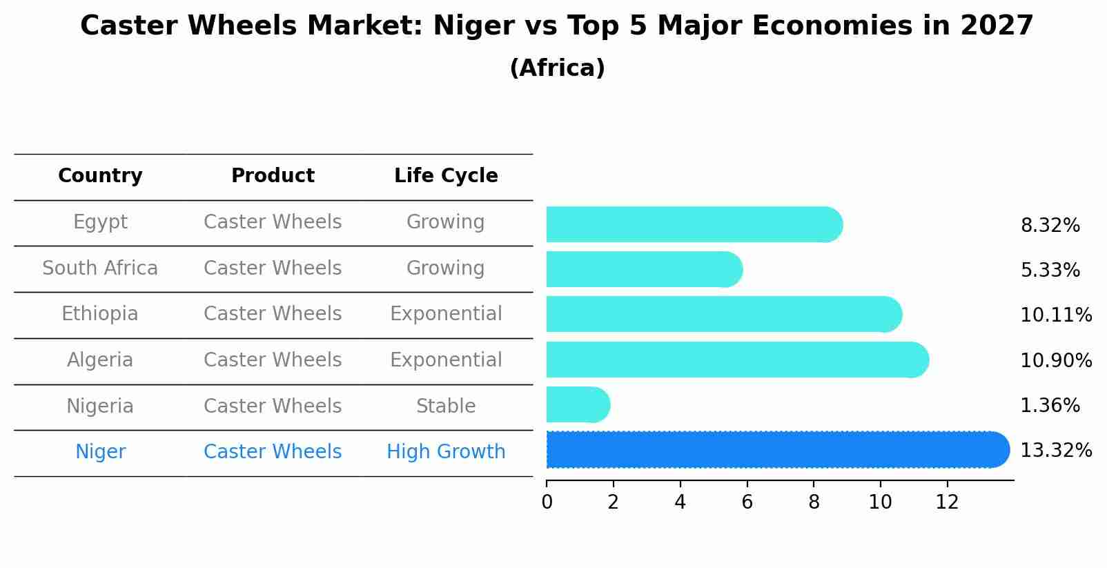 Caster Wheels Market: Niger vs Top 5 Major Economies in 2027 (Africa)