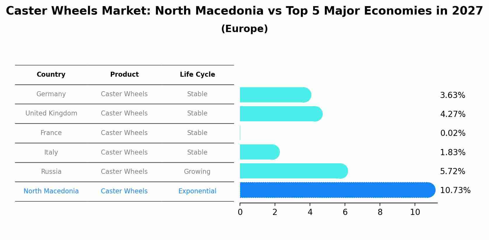 Caster Wheels Market: North Macedonia vs Top 5 Major Economies in 2027 (Europe)