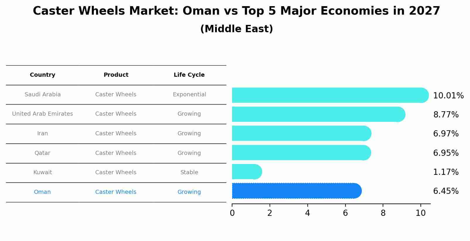 Caster Wheels Market: Oman vs Top 5 Major Economies in 2027 (Middle East)