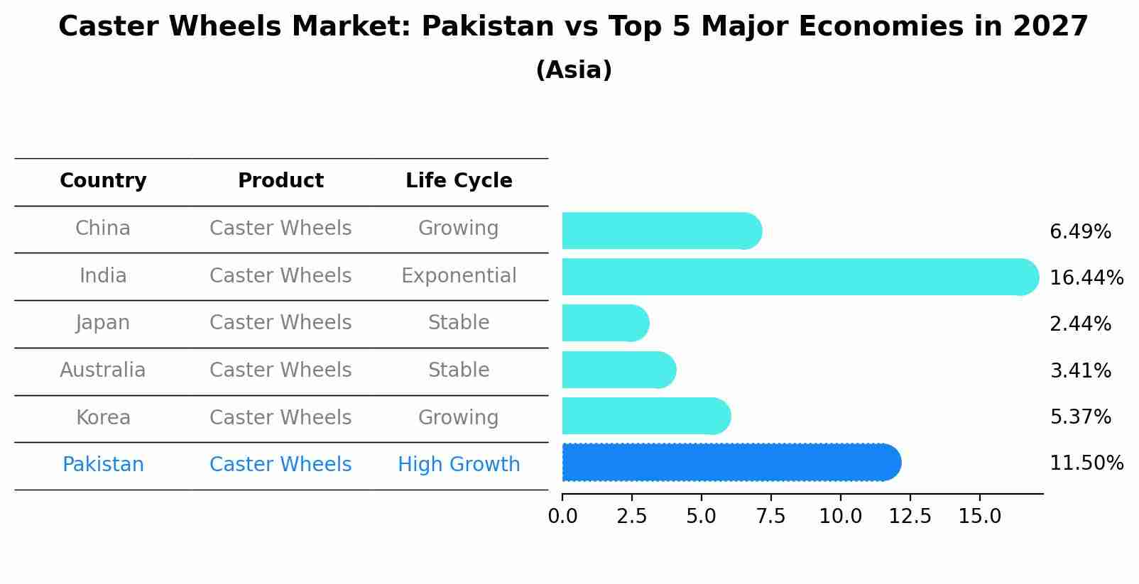 Caster Wheels Market: Pakistan vs Top 5 Major Economies in 2027 (Asia)