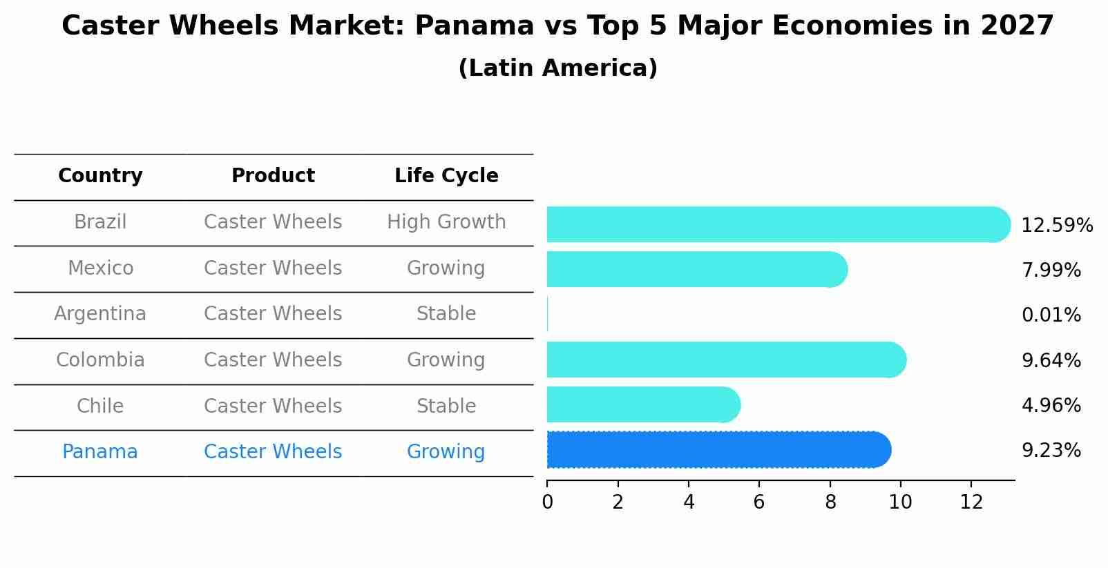 Caster Wheels Market: Panama vs Top 5 Major Economies in 2027 (Latin America)