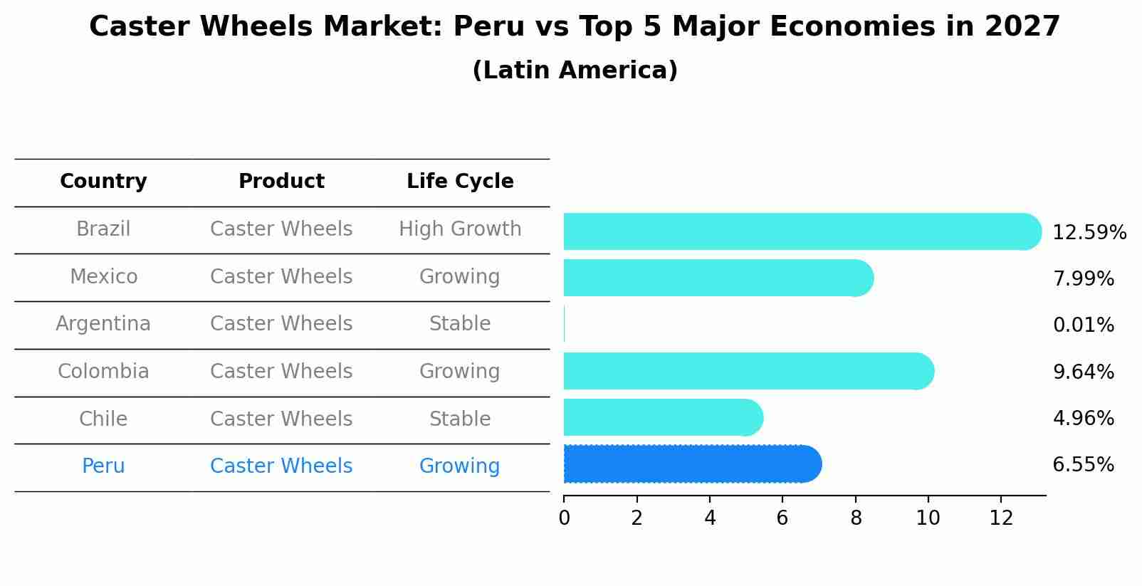 Caster Wheels Market: Peru vs Top 5 Major Economies in 2027 (Latin America)