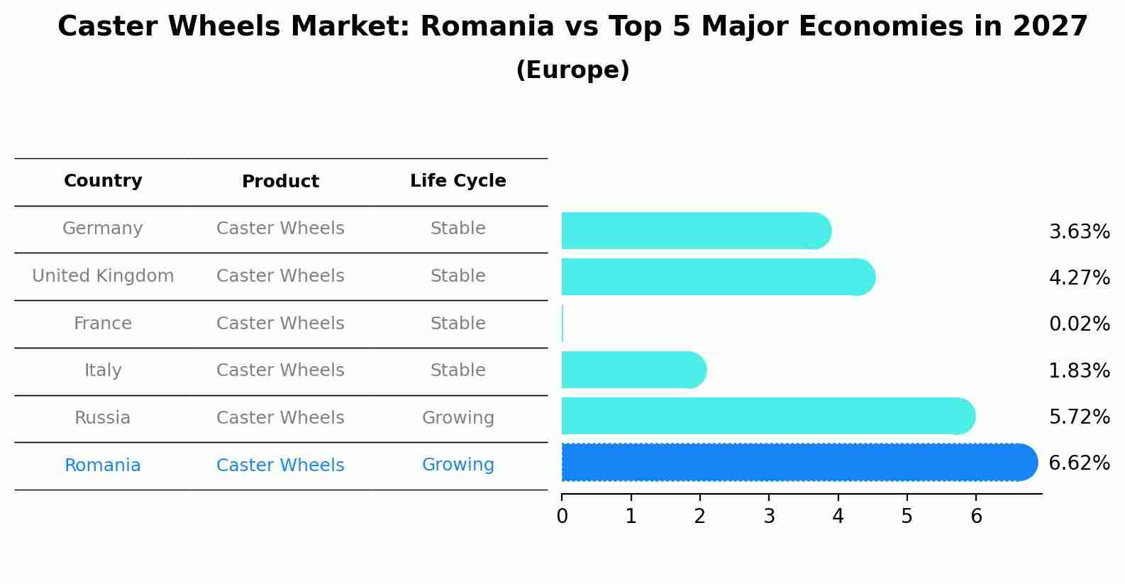 Caster Wheels Market: Romania vs Top 5 Major Economies in 2027 (Europe)