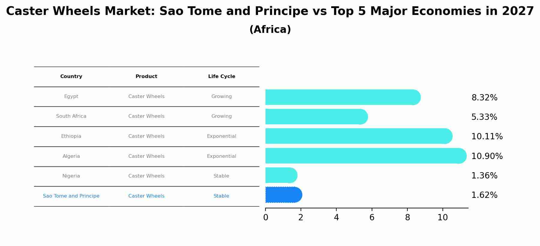 Caster Wheels Market: Sao Tome and Principe vs Top 5 Major Economies in 2027 (Africa)