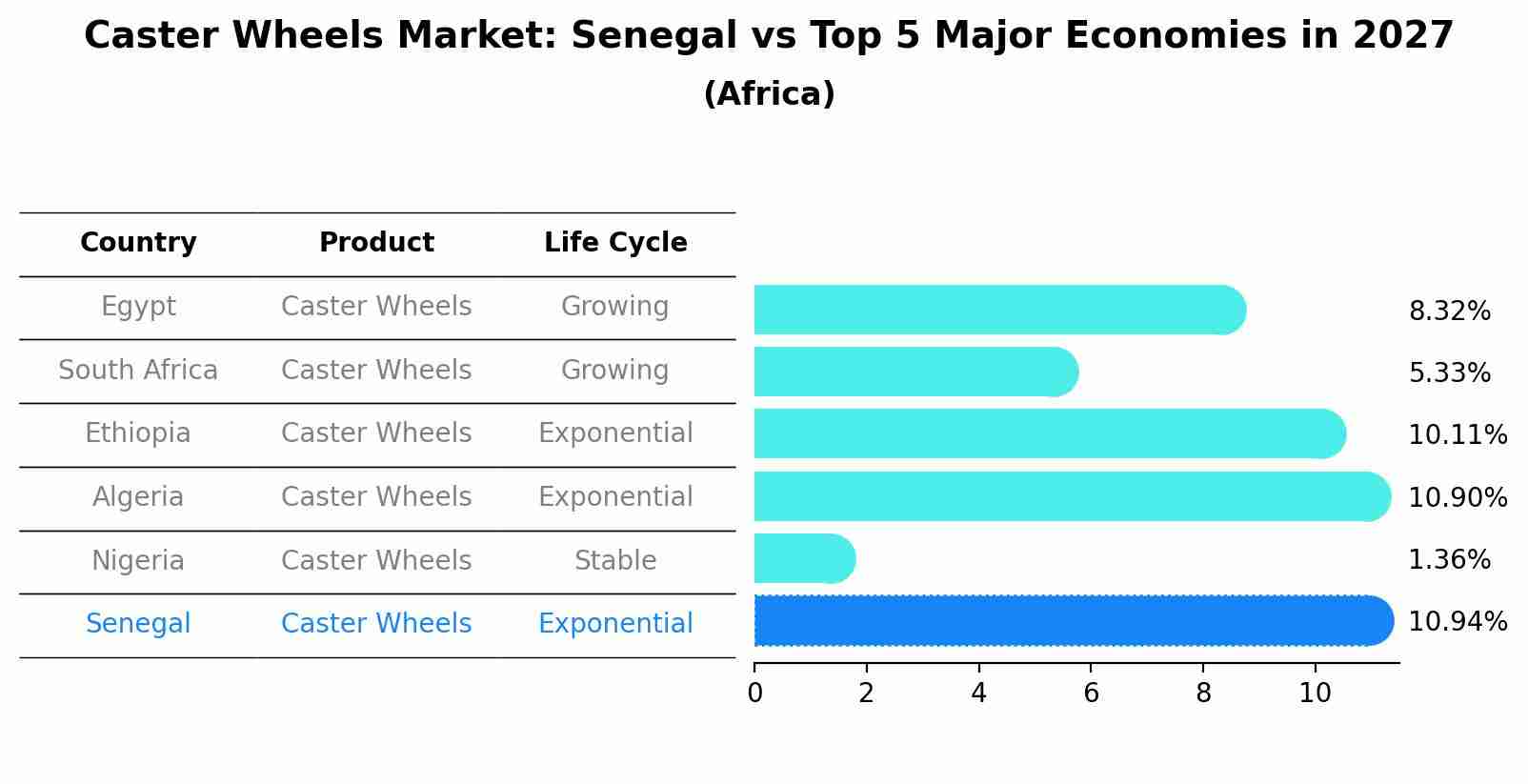 Caster Wheels Market: Senegal vs Top 5 Major Economies in 2027 (Africa)