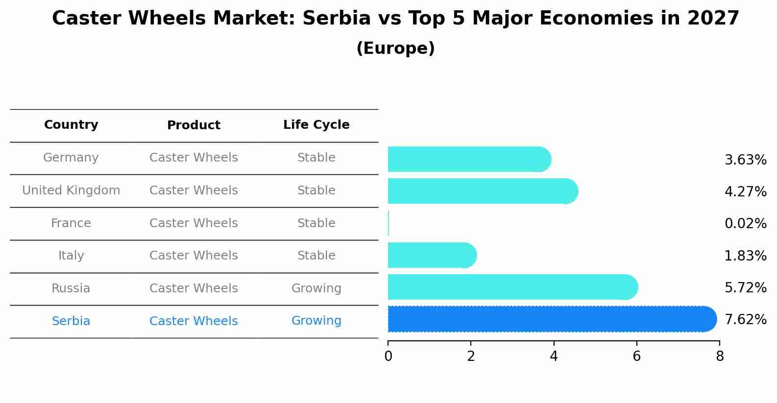 Caster Wheels Market: Serbia vs Top 5 Major Economies in 2027 (Europe)