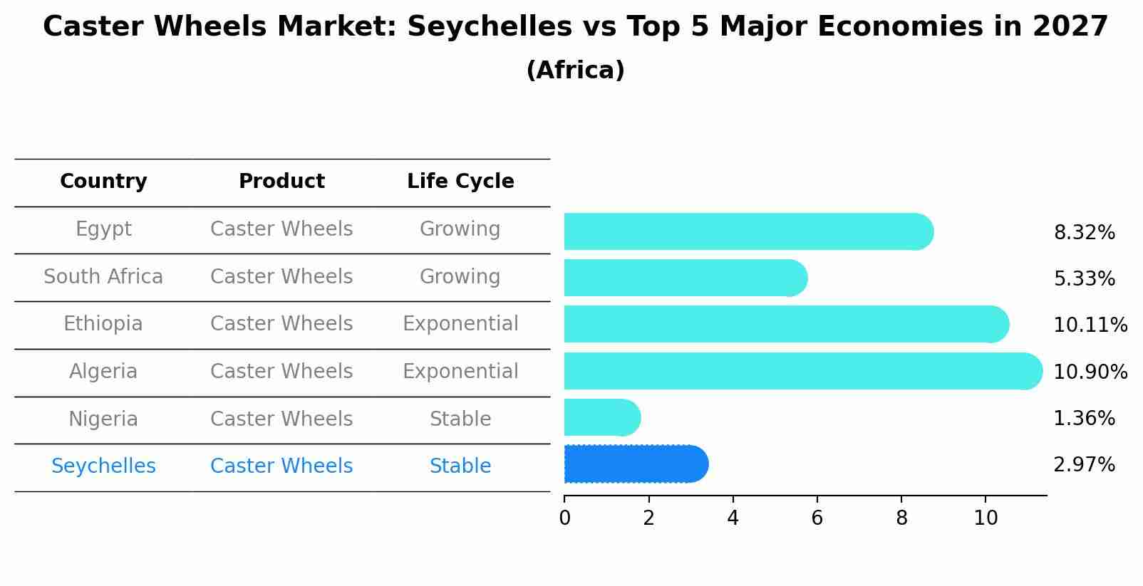 Caster Wheels Market: Seychelles vs Top 5 Major Economies in 2027 (Africa)