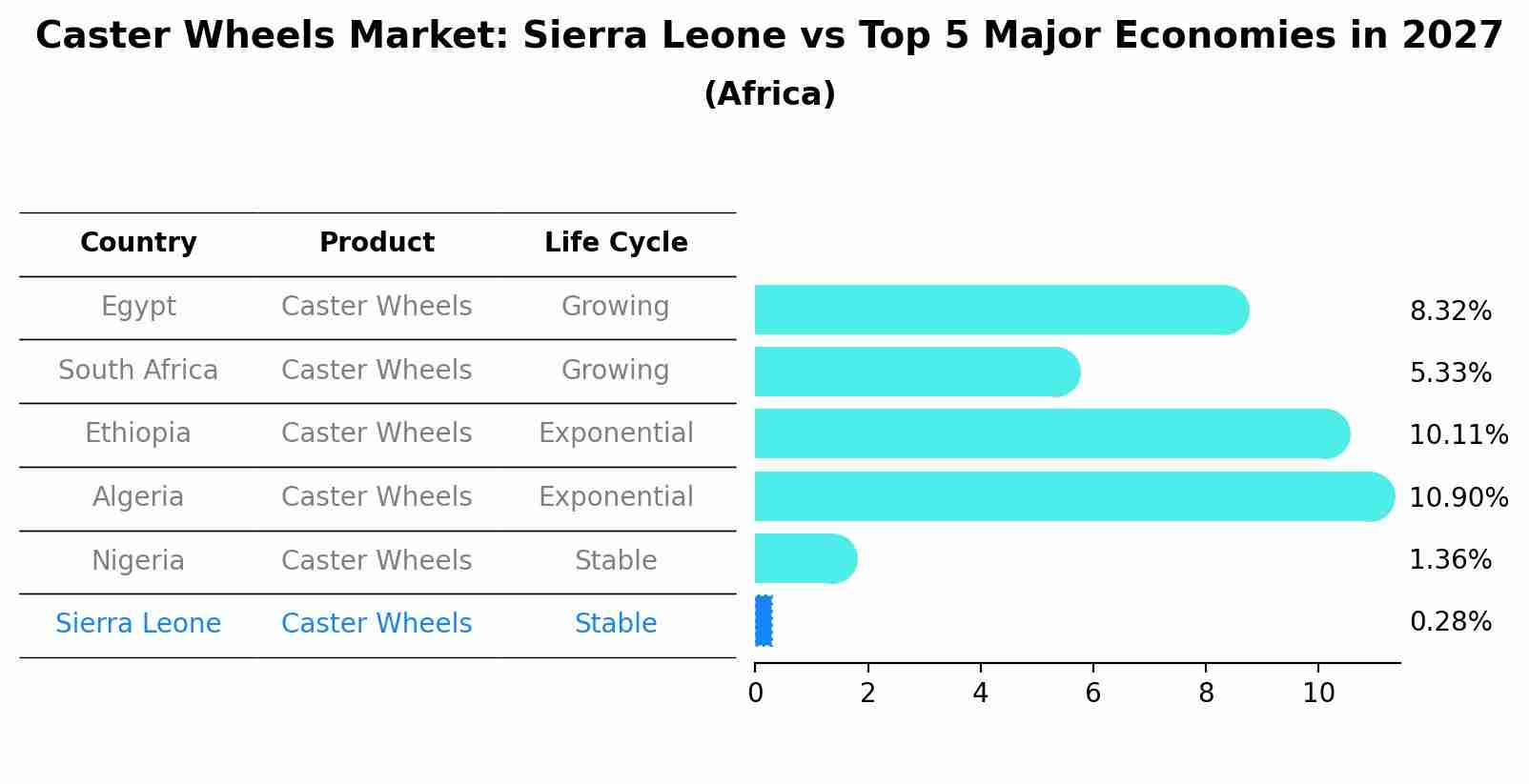 Caster Wheels Market: Sierra Leone vs Top 5 Major Economies in 2027 (Africa)