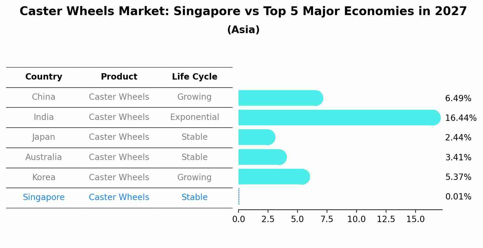 Caster Wheels Market: Singapore vs Top 5 Major Economies in 2027 (Asia)