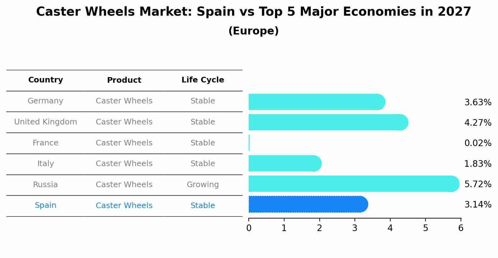 Caster Wheels Market: Spain vs Top 5 Major Economies in 2027 (Europe)