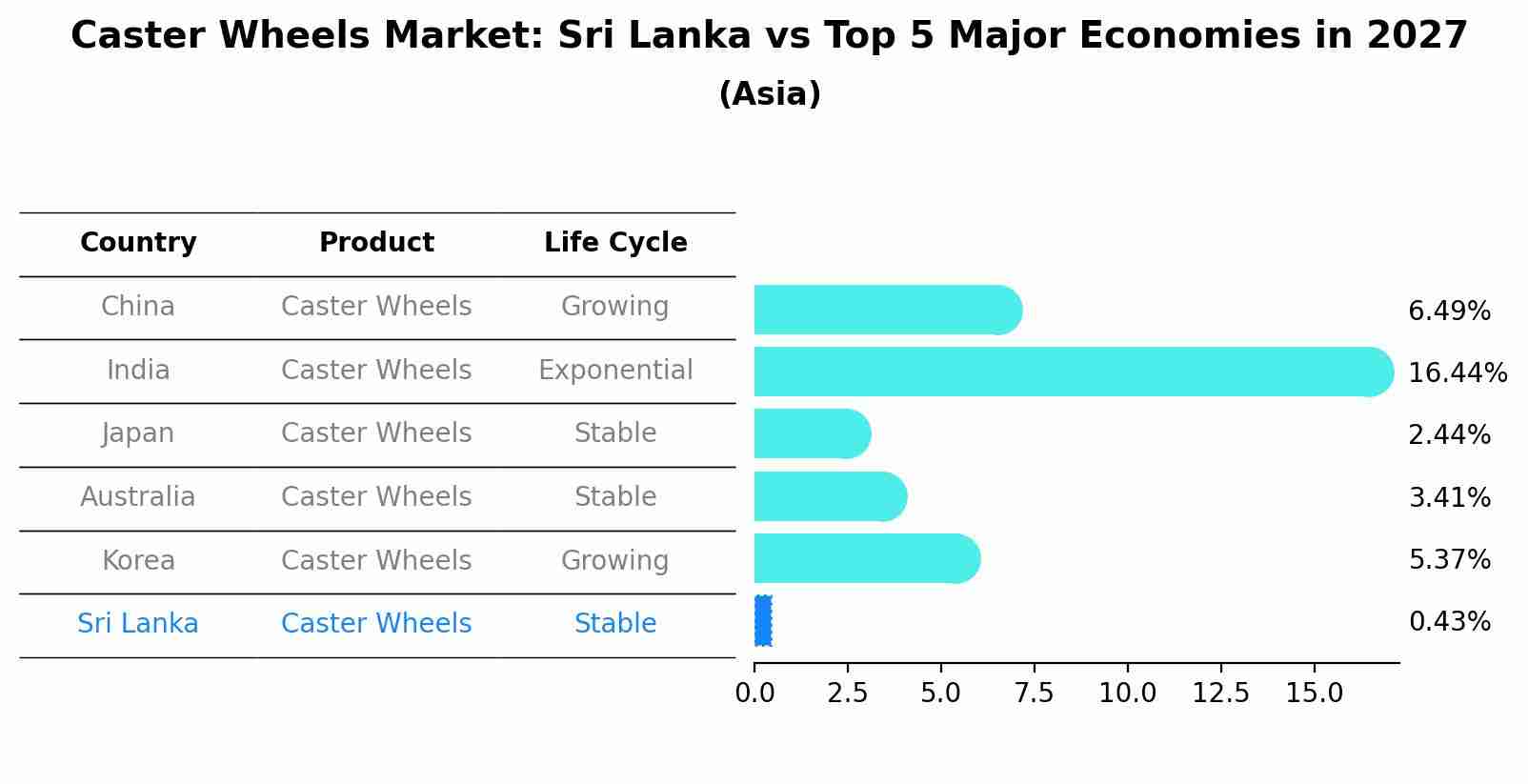 Caster Wheels Market: Sri Lanka vs Top 5 Major Economies in 2027 (Asia)