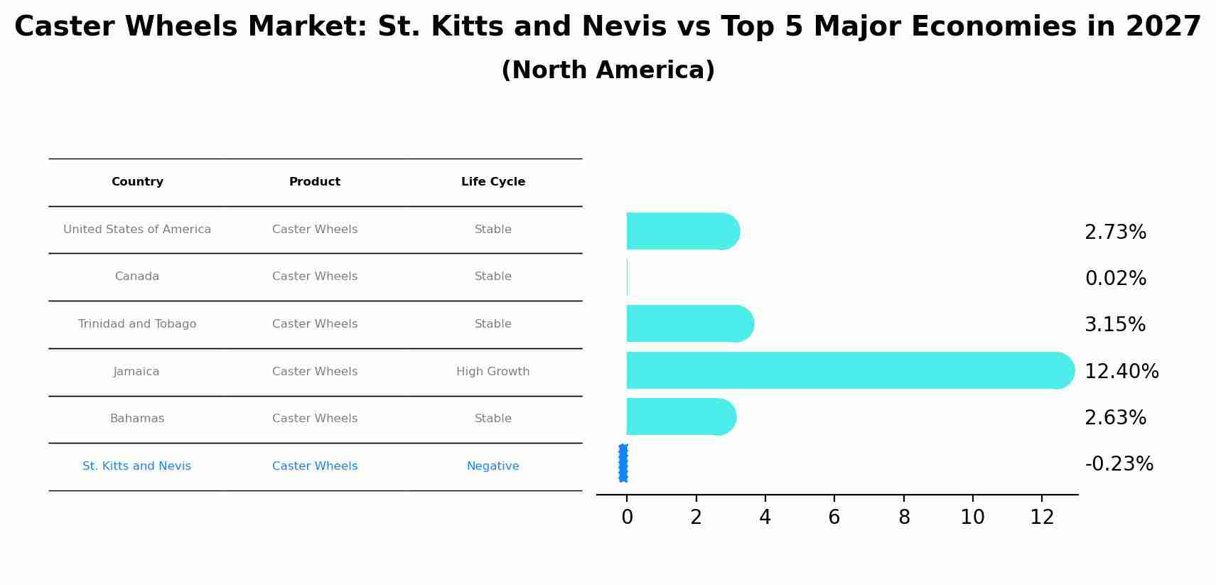 Caster Wheels Market: St. Kitts and Nevis vs Top 5 Major Economies in 2027 (North America)