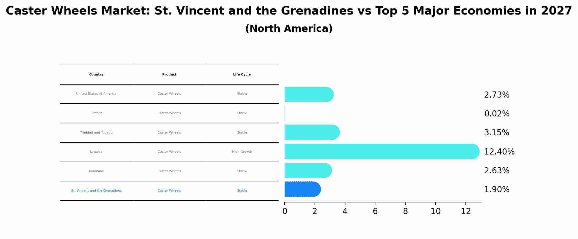 Caster Wheels Market: St. Vincent and the Grenadines vs Top 5 Major Economies in 2027 (North America)