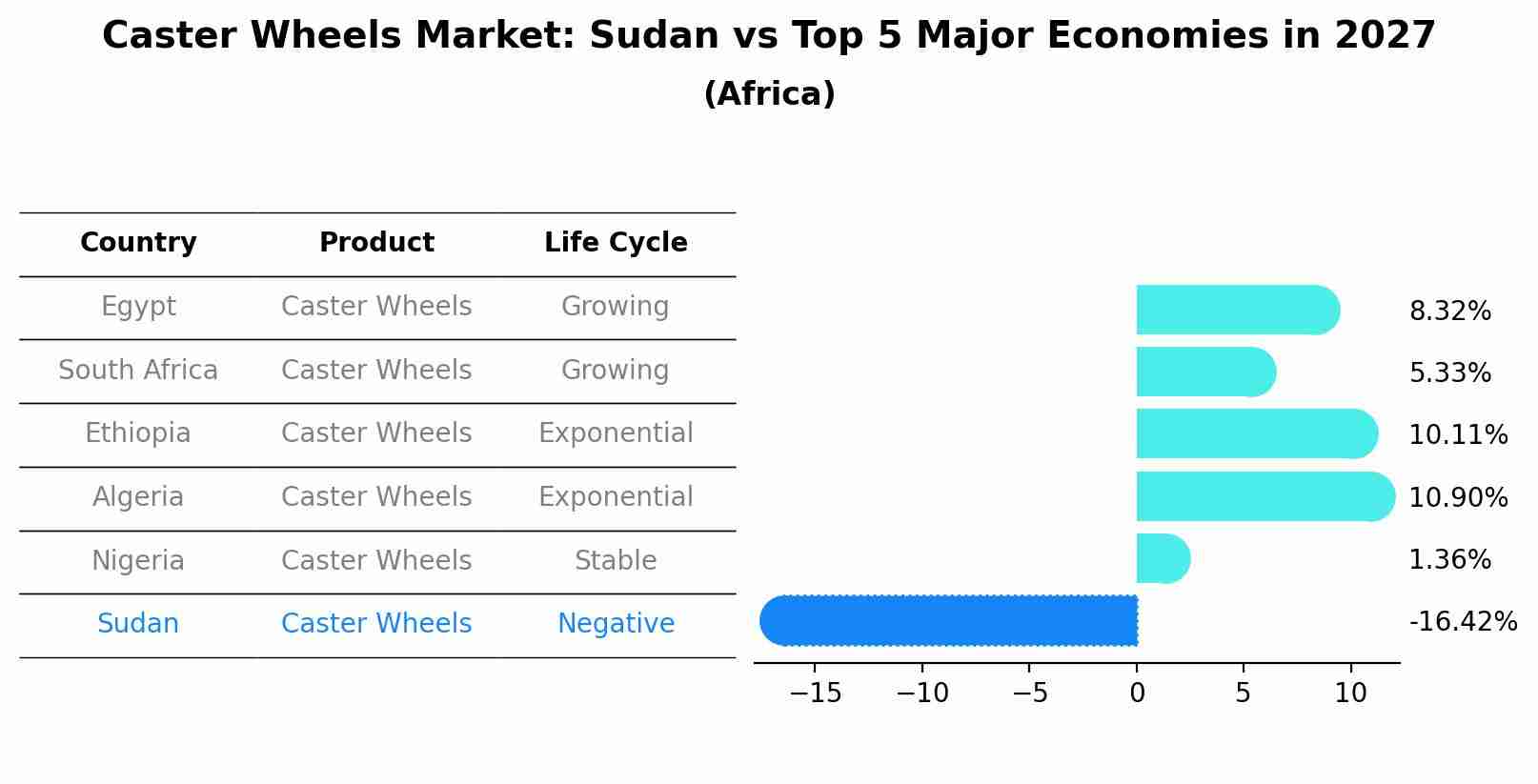 Caster Wheels Market: Sudan vs Top 5 Major Economies in 2027 (Africa)