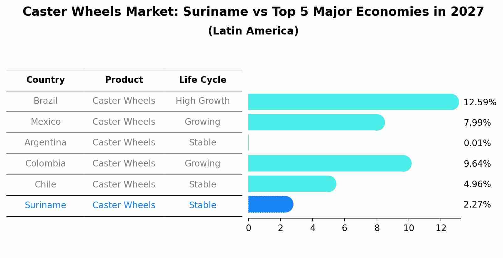 Caster Wheels Market: Suriname vs Top 5 Major Economies in 2027 (Latin America)