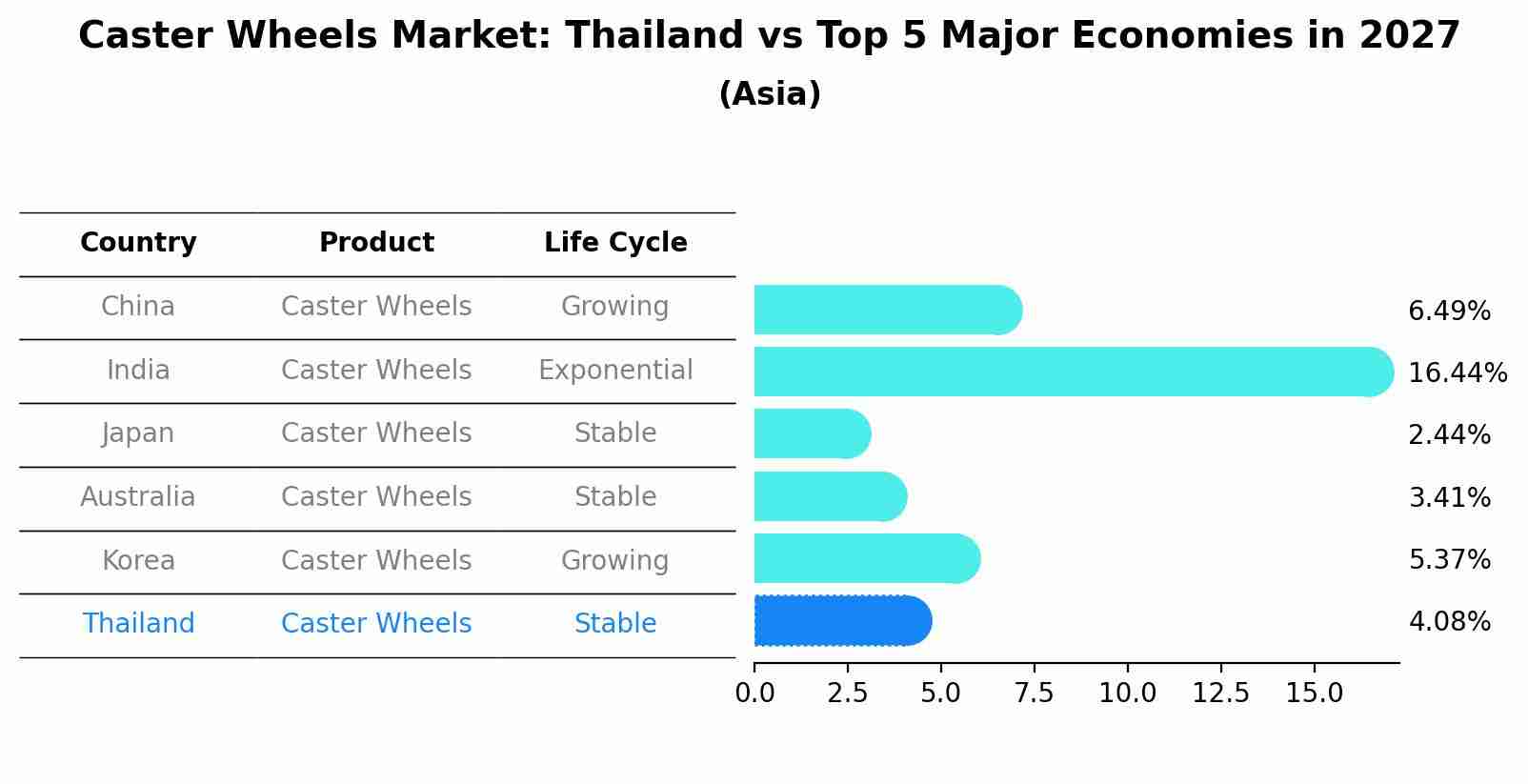 Caster Wheels Market: Thailand vs Top 5 Major Economies in 2027 (Asia)