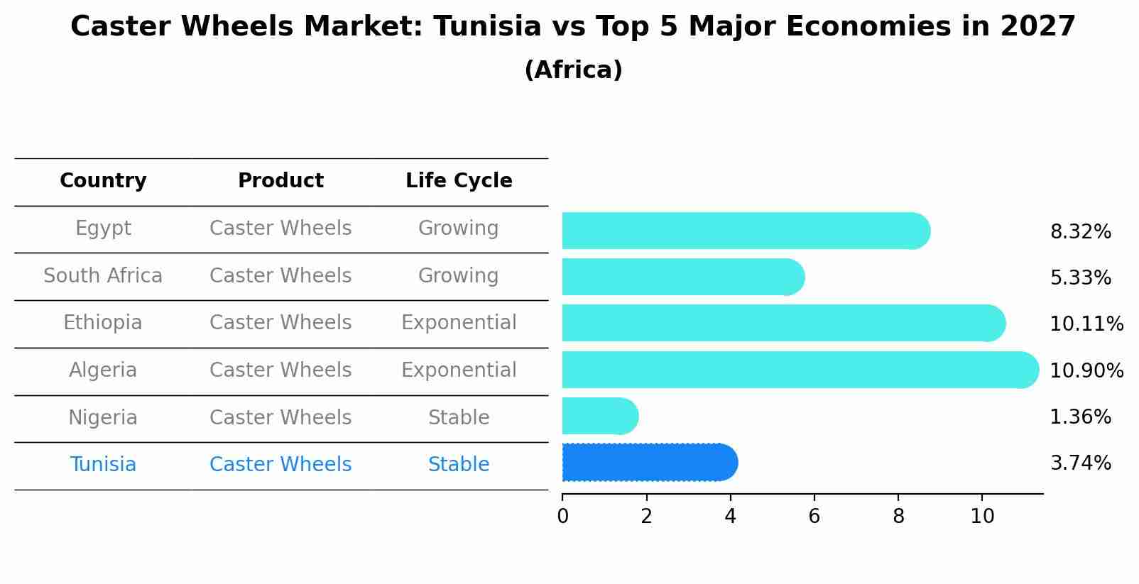 Caster Wheels Market: Tunisia vs Top 5 Major Economies in 2027 (Africa)
