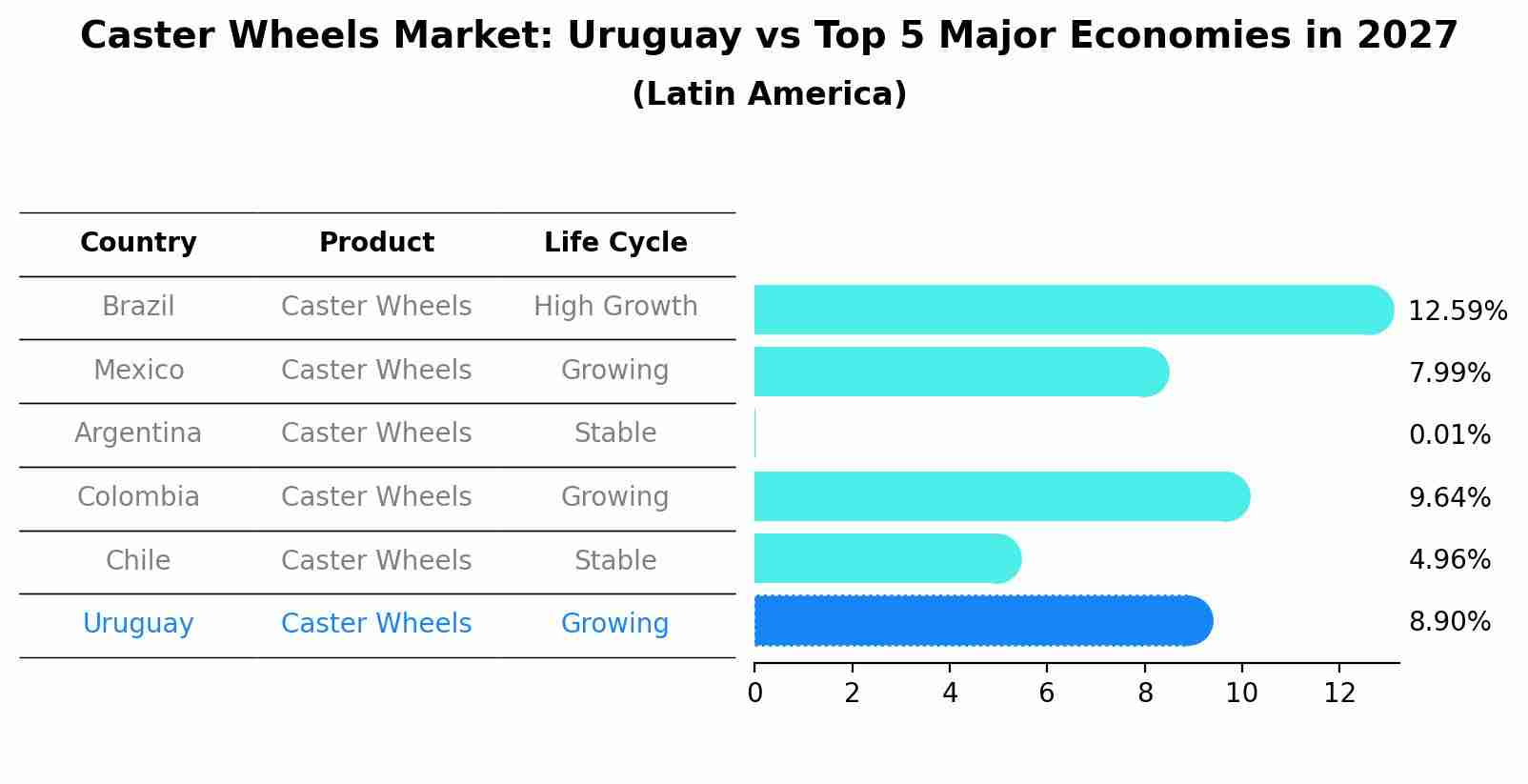 Caster Wheels Market: Uruguay vs Top 5 Major Economies in 2027 (Latin America)